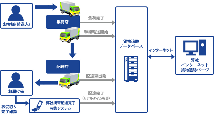 インターネット貨物追跡 - お客様サポート | 山陽自動車運送株式会社 - Sanyo Jidosha Unso Co.,Ltd.